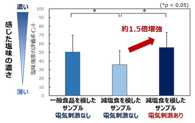 感じた塩味の濃さについてのグラフ